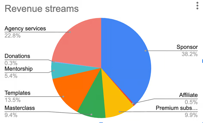 vegantechnomad how much she makes financial breakdown